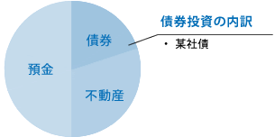 債券投資の内訳