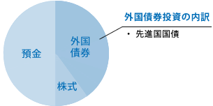 外国債券投資の内訳