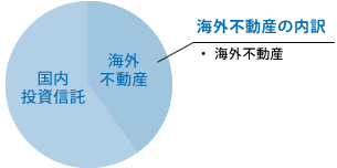 海外不動産の内訳