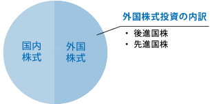 外国株式投資の内訳