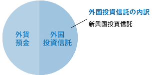 外国投資信託の内訳