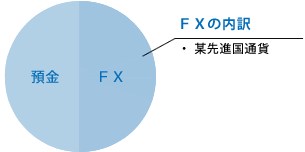 FXの内訳