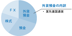外貨預金の内訳