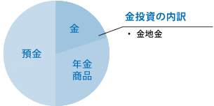 金投資の内訳