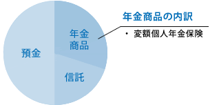 年金商品の内訳