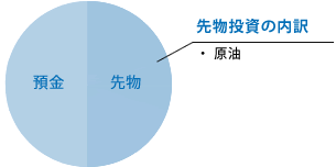先物投資の内訳