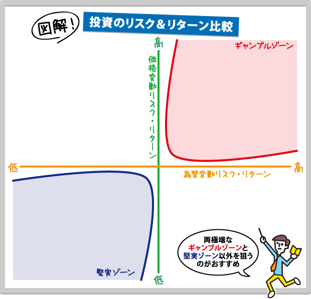 投資のリスク＆リターン比較