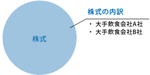 株式の内訳