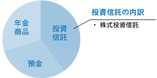 投資信託の内訳